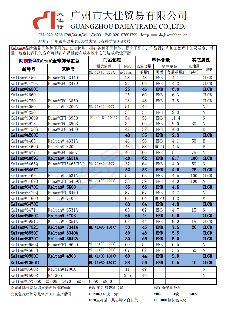 三元乙丙橡膠KELTAN